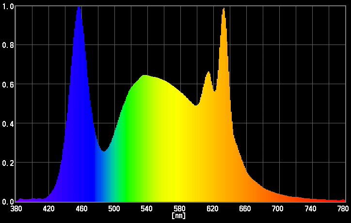 Spectrum of typical high color rendering LED (Ra 93)