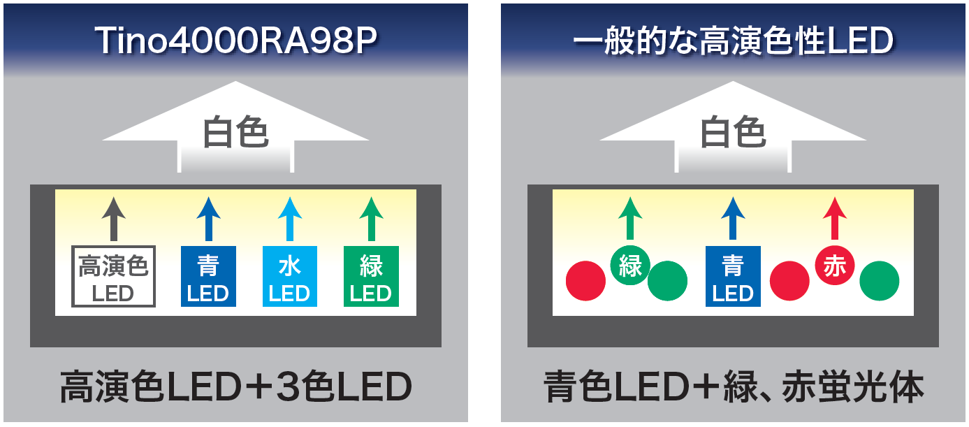 Tino4000RA98Pと一般的な高演色性LEDの模式図