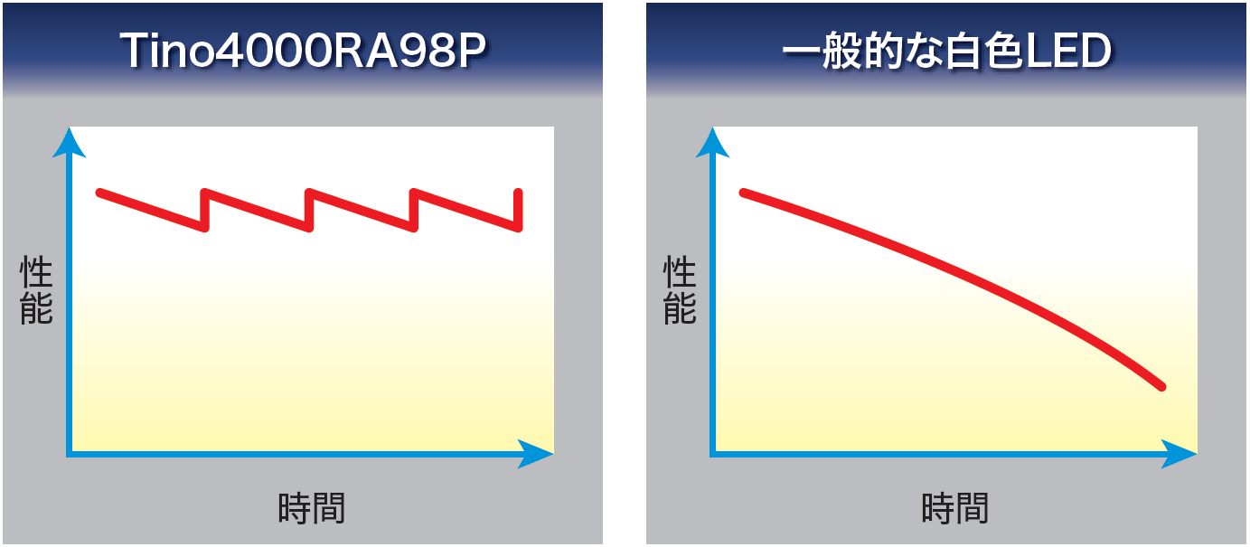 右は一般的な白色LEDの経時劣化を示す模式図。左はTino4000RA98Pならではの調整機能によって、劣化した状態から正常な状態への調整を示す模式図。