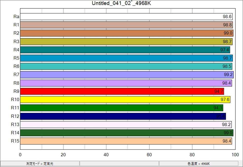 Ra=98.6, R9=94.7