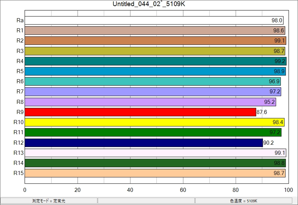 Ra=98.0, R9=87.6