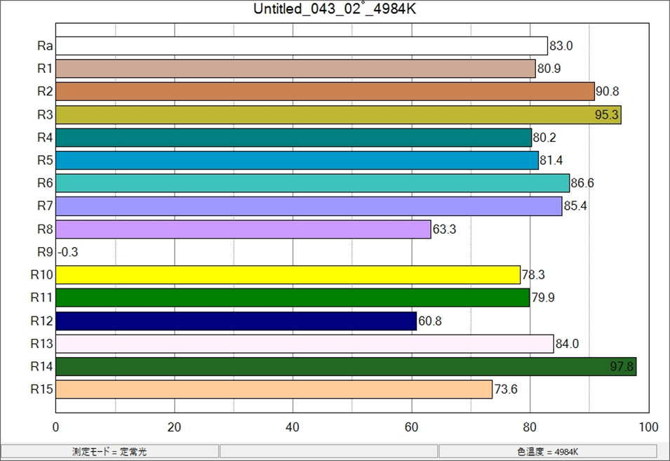 Ra=83.0, R9=-0.3, R12=60.8